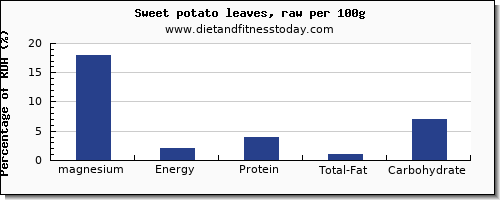 magnesium and nutrition facts in sweet potato per 100g